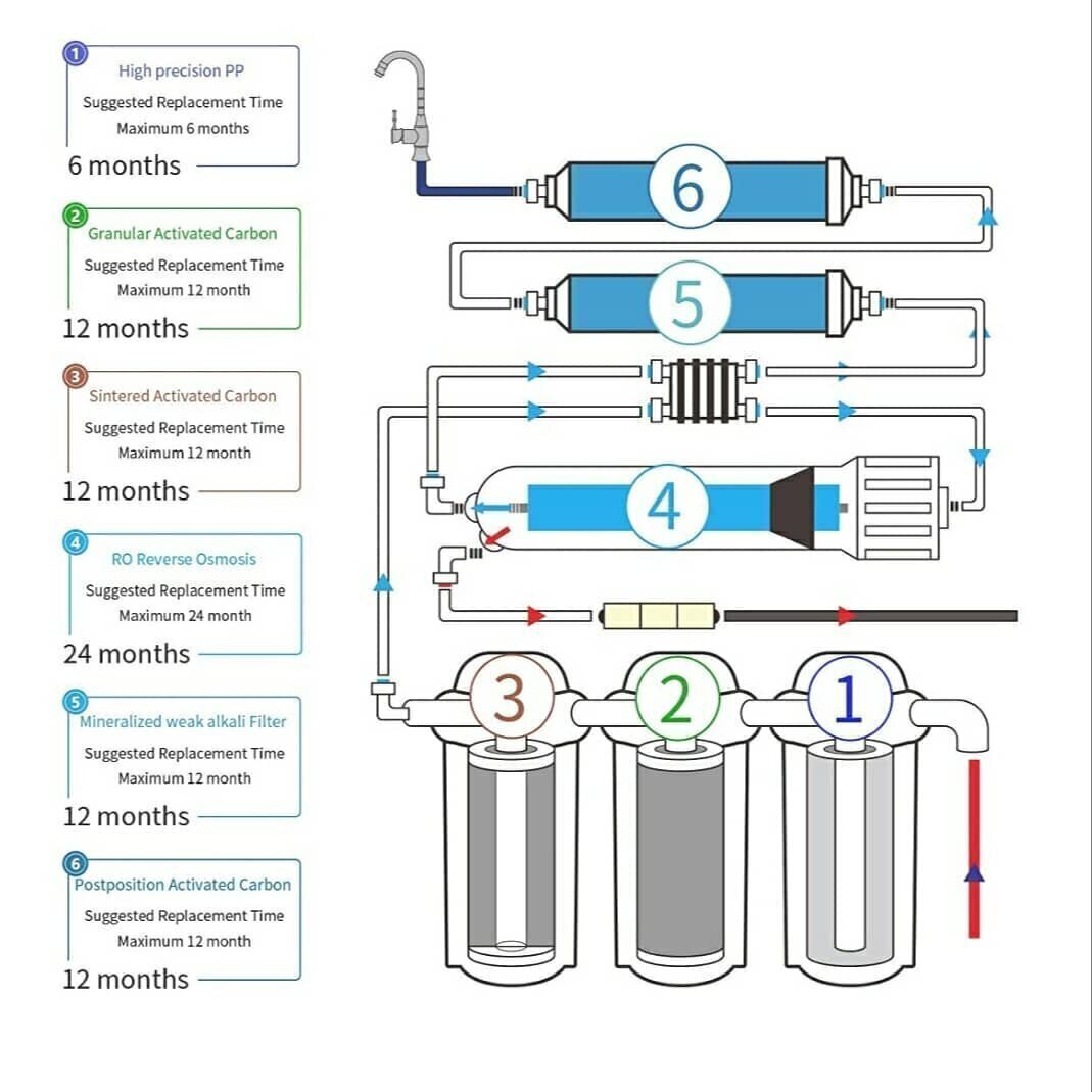 Max Water 6-Stage Reverse Osmosis System – Dual Output, 100 GPD – Reef Aquarium & Drinking